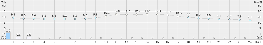 和歌山(>2022年04月01日)のアメダスグラフ