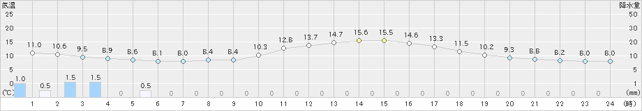 新宮(>2022年04月01日)のアメダスグラフ