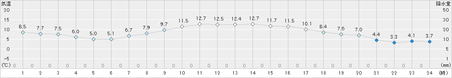 和気(>2022年04月01日)のアメダスグラフ