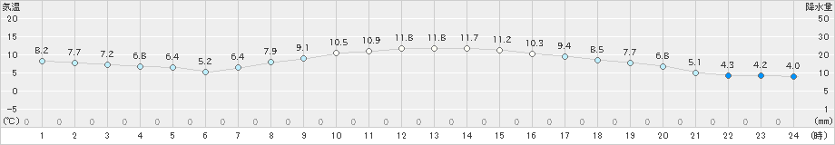 高梁(>2022年04月01日)のアメダスグラフ