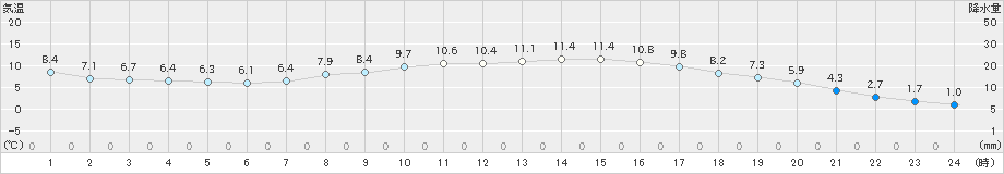 三次(>2022年04月01日)のアメダスグラフ