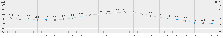 庄原(>2022年04月01日)のアメダスグラフ