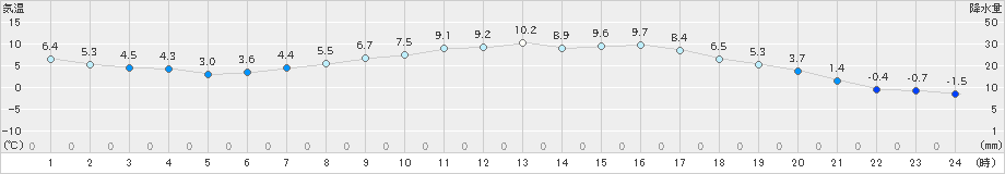 大朝(>2022年04月01日)のアメダスグラフ