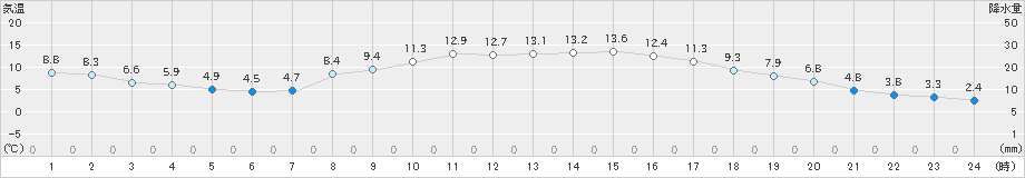 加計(>2022年04月01日)のアメダスグラフ