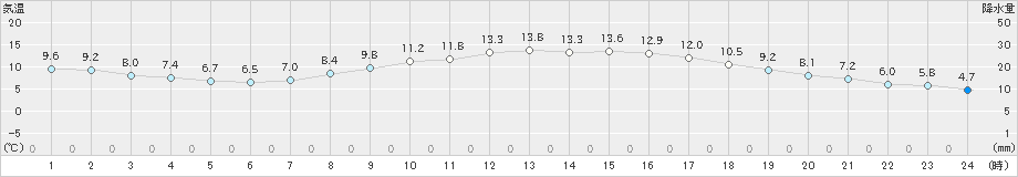 三入(>2022年04月01日)のアメダスグラフ