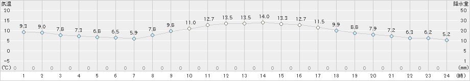 府中(>2022年04月01日)のアメダスグラフ