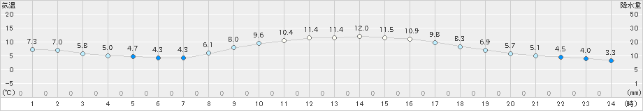 本郷(>2022年04月01日)のアメダスグラフ