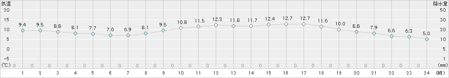 竹原(>2022年04月01日)のアメダスグラフ