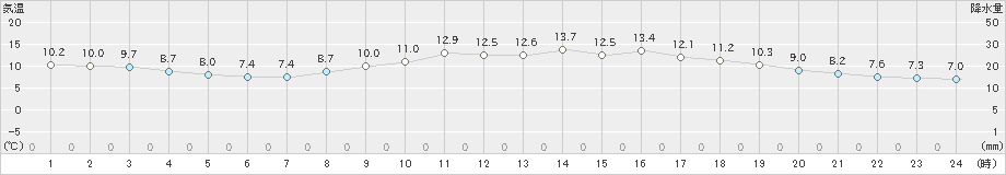 呉市蒲刈(>2022年04月01日)のアメダスグラフ