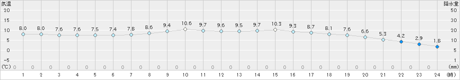 西郷(>2022年04月01日)のアメダスグラフ