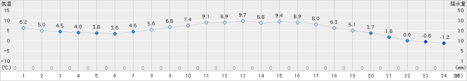 瑞穂(>2022年04月01日)のアメダスグラフ