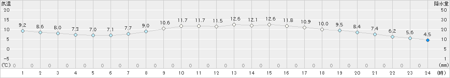 益田(>2022年04月01日)のアメダスグラフ