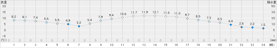 吉賀(>2022年04月01日)のアメダスグラフ