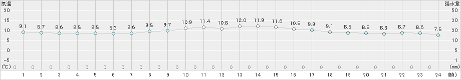 米子(>2022年04月01日)のアメダスグラフ