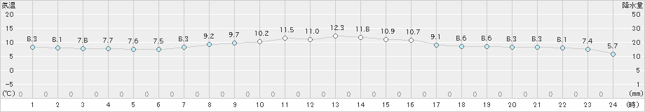 鳥取(>2022年04月01日)のアメダスグラフ