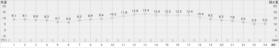 内海(>2022年04月01日)のアメダスグラフ