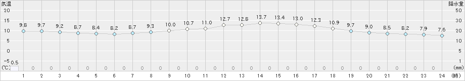 高松(>2022年04月01日)のアメダスグラフ