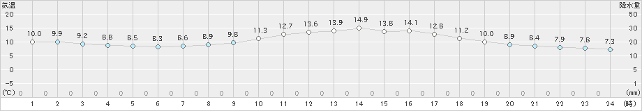 多度津(>2022年04月01日)のアメダスグラフ