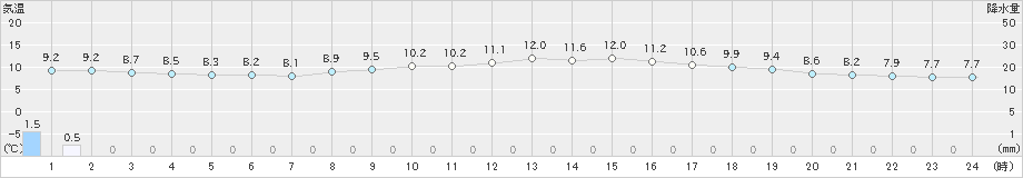 引田(>2022年04月01日)のアメダスグラフ