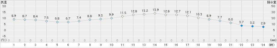 財田(>2022年04月01日)のアメダスグラフ