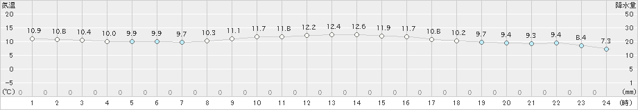 油谷(>2022年04月01日)のアメダスグラフ