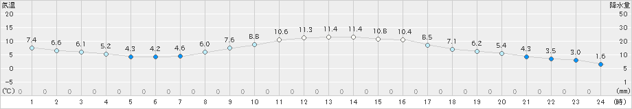 徳佐(>2022年04月01日)のアメダスグラフ