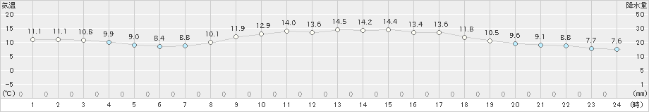 防府(>2022年04月01日)のアメダスグラフ