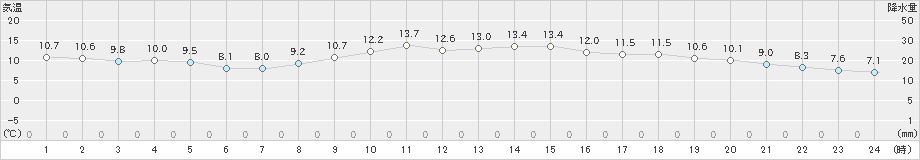 下松(>2022年04月01日)のアメダスグラフ