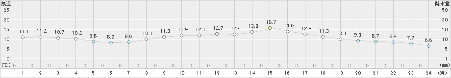 宇部(>2022年04月01日)のアメダスグラフ