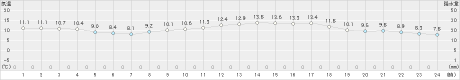 安下庄(>2022年04月01日)のアメダスグラフ