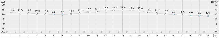 博多(>2022年04月01日)のアメダスグラフ