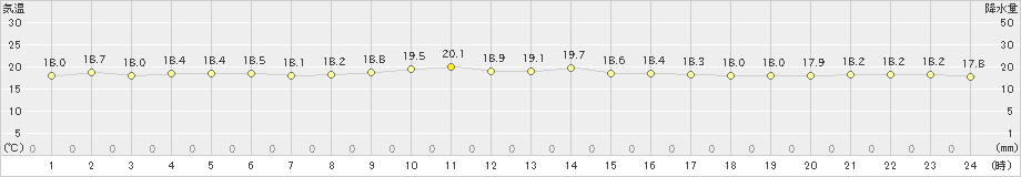 笠利(>2022年04月01日)のアメダスグラフ