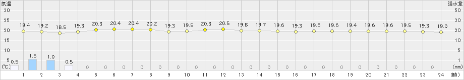 久米島(>2022年04月01日)のアメダスグラフ