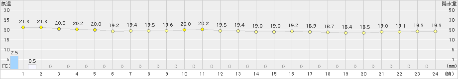 波照間(>2022年04月01日)のアメダスグラフ