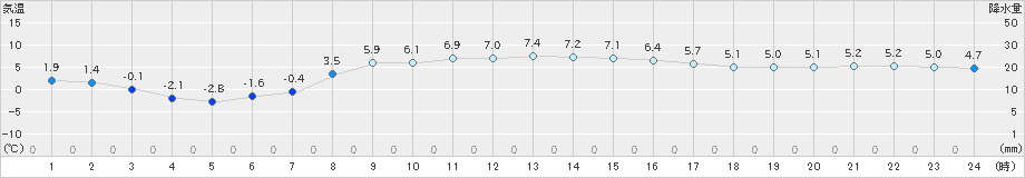 今金(>2022年04月02日)のアメダスグラフ