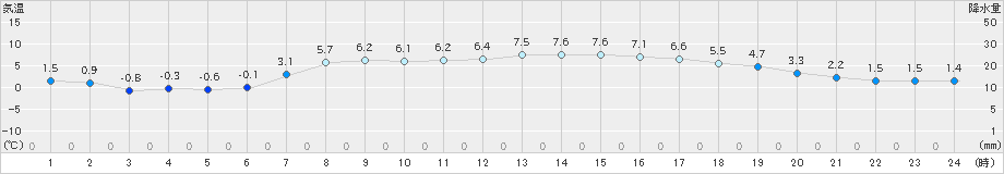 相馬(>2022年04月02日)のアメダスグラフ