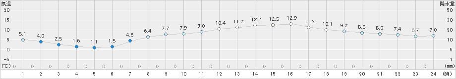 越谷(>2022年04月02日)のアメダスグラフ