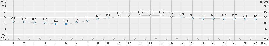 千葉(>2022年04月02日)のアメダスグラフ
