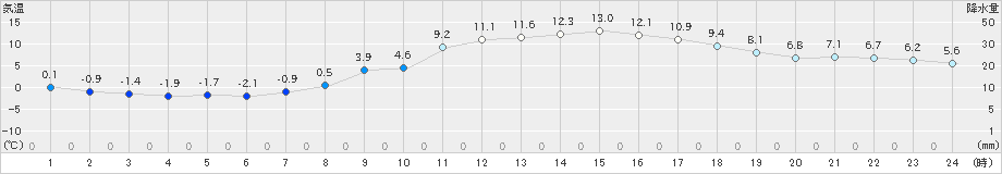 伊那(>2022年04月02日)のアメダスグラフ