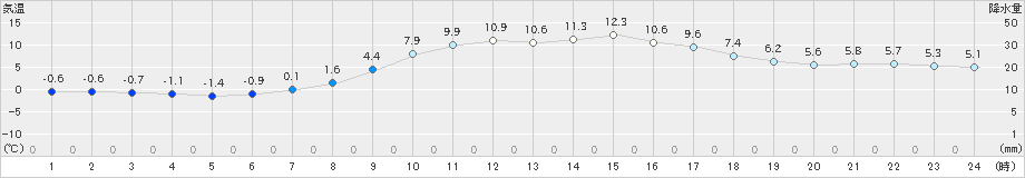 南木曽(>2022年04月02日)のアメダスグラフ