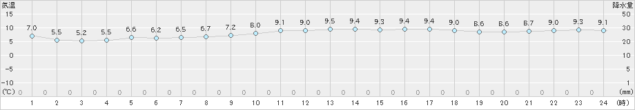 網代(>2022年04月02日)のアメダスグラフ