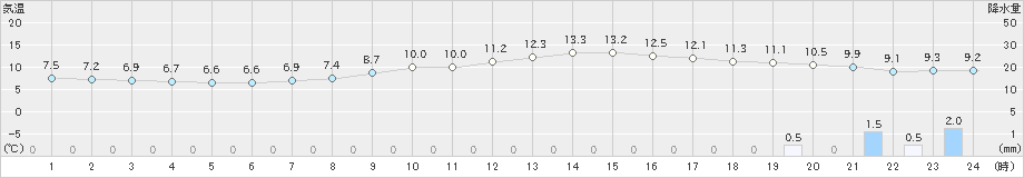 伊良湖(>2022年04月02日)のアメダスグラフ