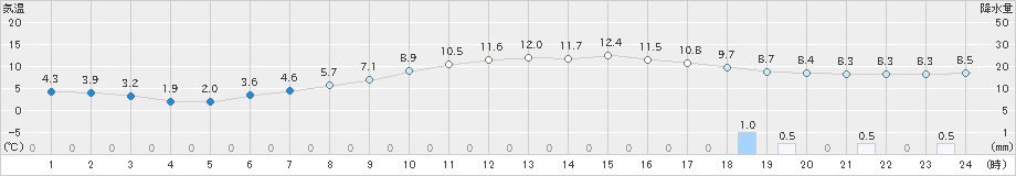 四日市(>2022年04月02日)のアメダスグラフ