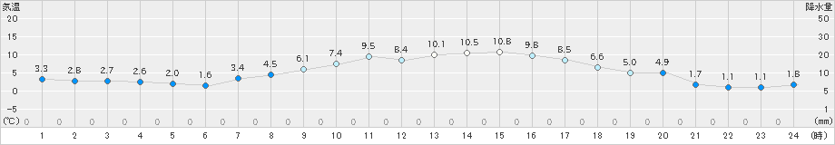 新津(>2022年04月02日)のアメダスグラフ