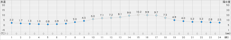 小出(>2022年04月02日)のアメダスグラフ