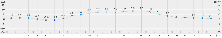 上市(>2022年04月02日)のアメダスグラフ