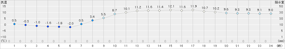 米原(>2022年04月02日)のアメダスグラフ