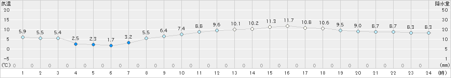 彦根(>2022年04月02日)のアメダスグラフ