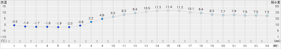 信楽(>2022年04月02日)のアメダスグラフ