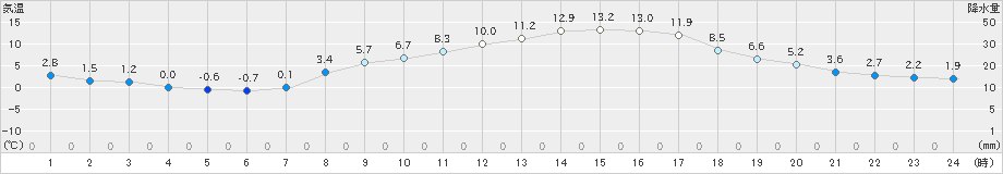 生野(>2022年04月02日)のアメダスグラフ